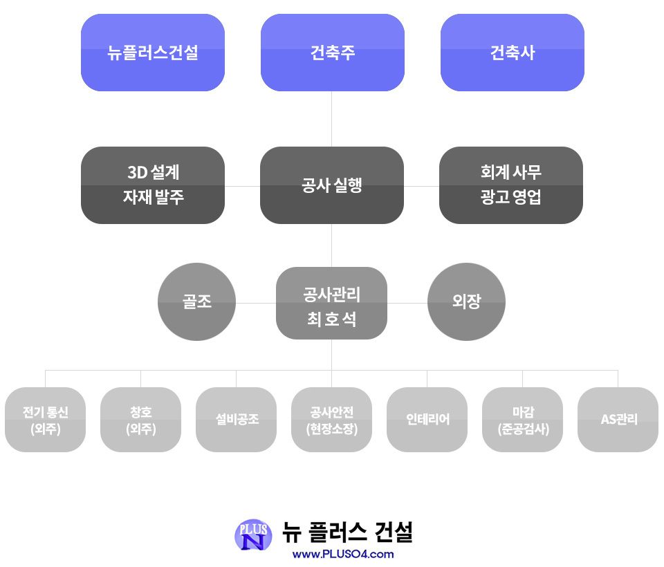 업무편성도